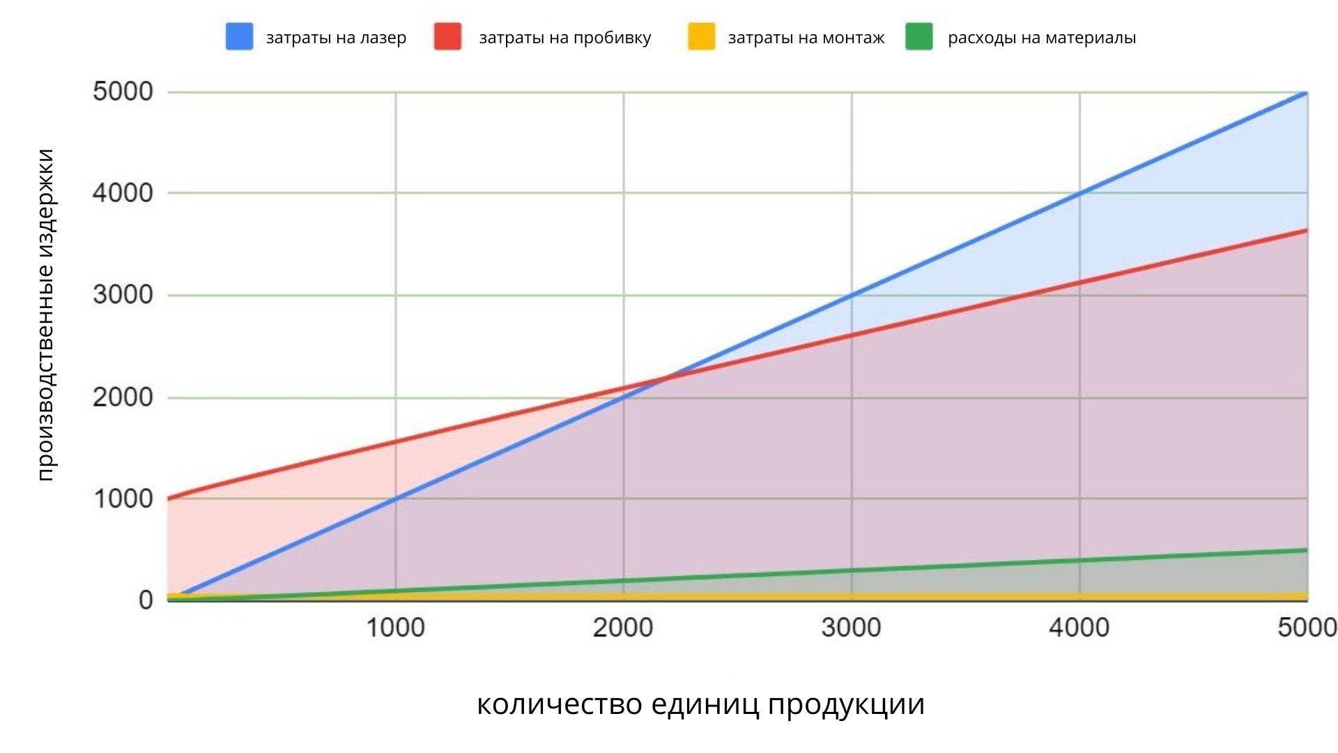 затраты на лазер и пробивку